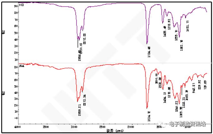 NG屏幕和OK屏幕双面胶表面FTIR谱图