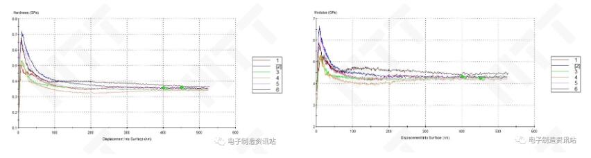 NG FPC纳米压痕曲线