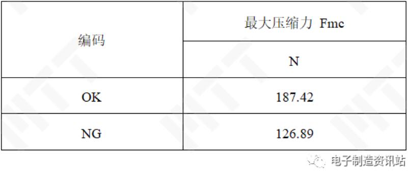 NG件与OK件最大压缩力结果