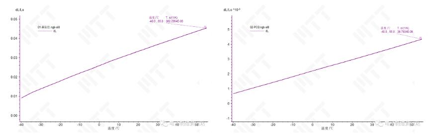 灌封胶与PCB线性热膨胀系数测试曲线