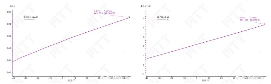 灌封胶与PCB线性热膨胀系数测试曲线