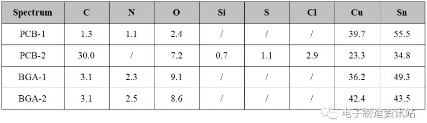 失效BGA剥离后表面成分测试结果
