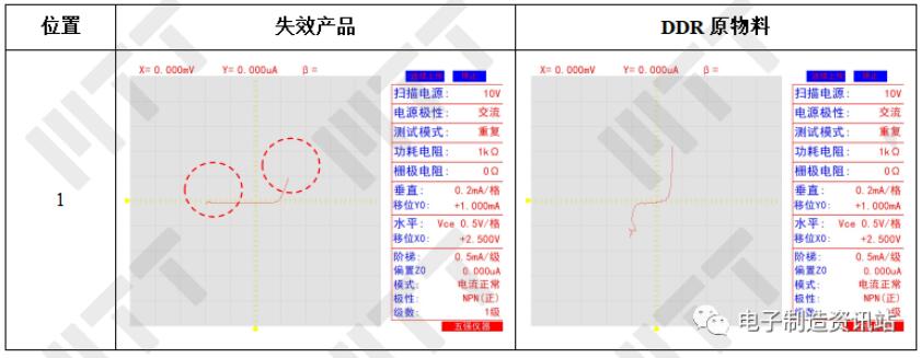 失效产品及DDR原物料IV特性曲线测量结果