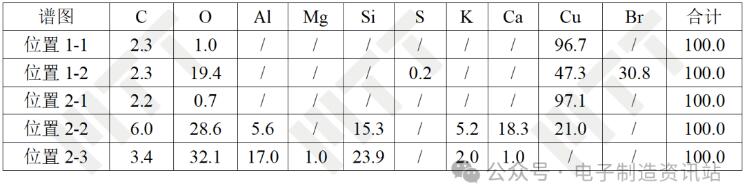 NG焊点芯片端剥离界面EDS结果