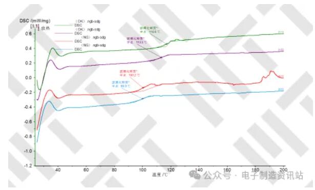 NG外壳及OK外壳 DSC谱图