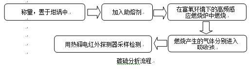 碳硫分析