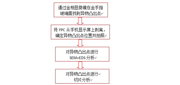 切片分析