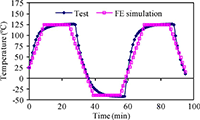 仿真测试中的温度曲线